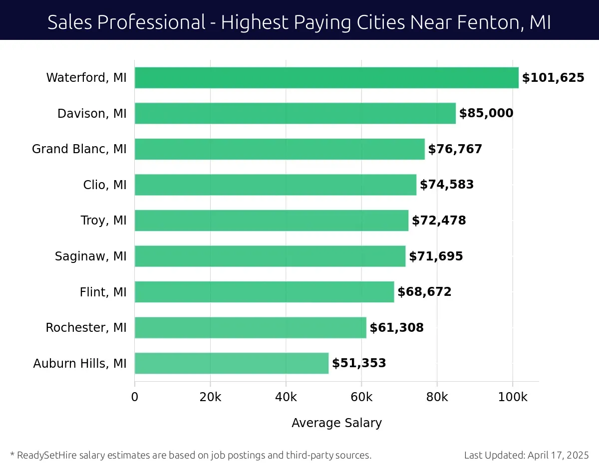 Graph displaying highest paying cities salaries for Sales Professional jobs near Fenton, MI, highlighting Waterford, MI with the highest at $101,625 and Auburn Hills, MI with the lowest at $51,353.