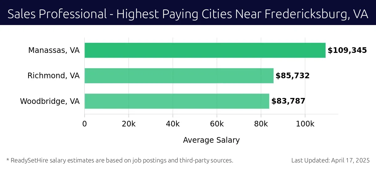 Graph displaying highest paying cities salaries for Sales Professional jobs near Fredericksburg, VA, highlighting Manassas, VA with the highest at $109,345 and Woodbridge, VA with the lowest at $83,787.