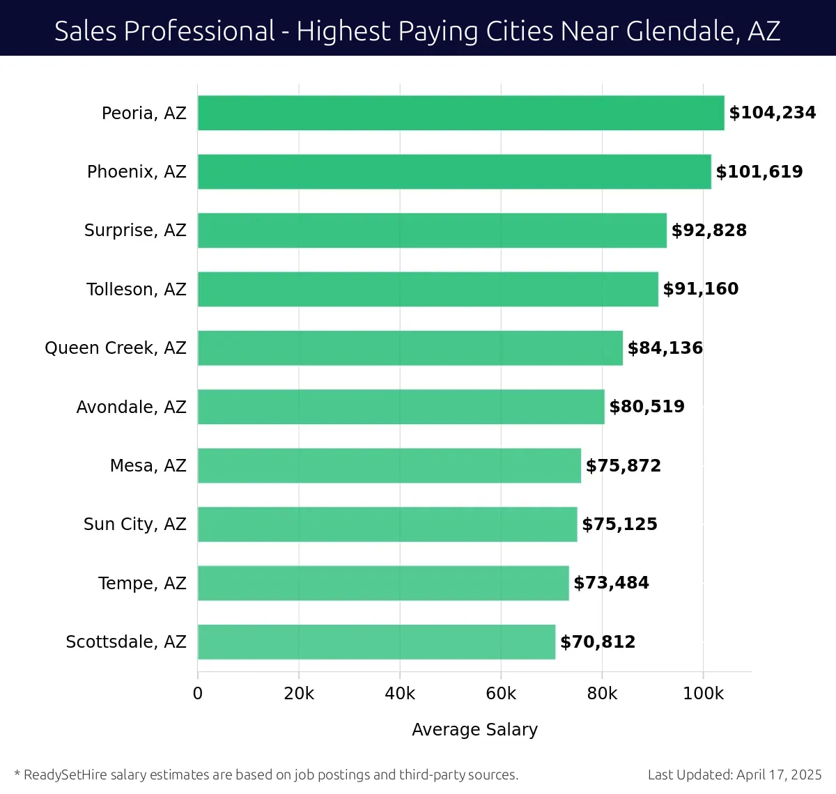 Graph displaying highest paying cities salaries for Sales Professional jobs near Glendale, AZ, highlighting Peoria, AZ with the highest at $104,234 and Scottsdale, AZ with the lowest at $70,812.