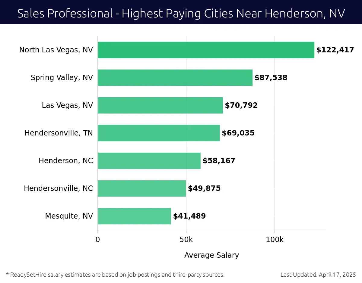 Graph displaying highest paying cities salaries for Sales Professional jobs near Henderson, NV, highlighting North Las Vegas, NV with the highest at $122,417 and Mesquite, NV with the lowest at $41,489.