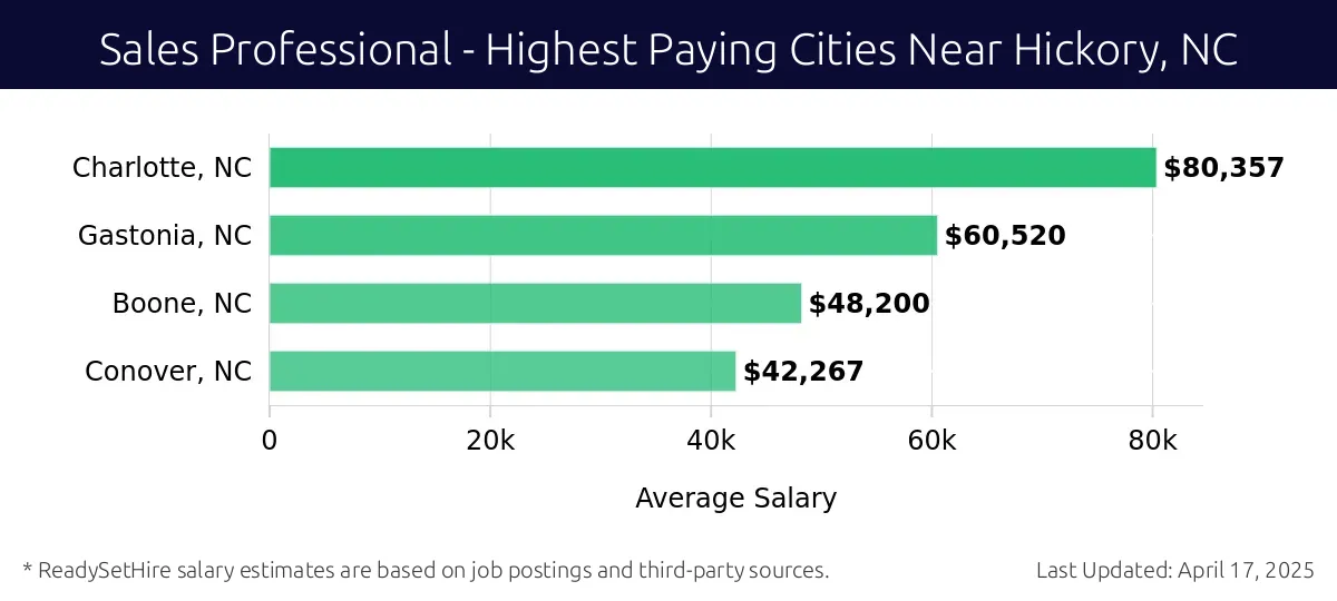 Graph displaying highest paying cities salaries for Sales Professional jobs near Hickory, NC, highlighting Charlotte, NC with the highest at $80,357 and Conover, NC with the lowest at $42,267.