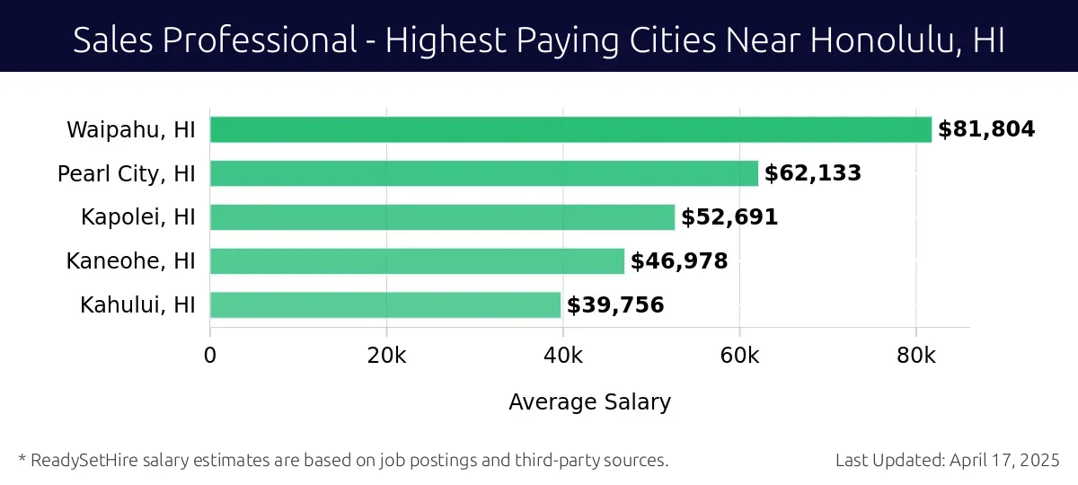 Graph displaying highest paying cities salaries for Sales Professional jobs near Honolulu, HI, highlighting Waipahu, HI with the highest at $81,804 and Kahului, HI with the lowest at $39,756.