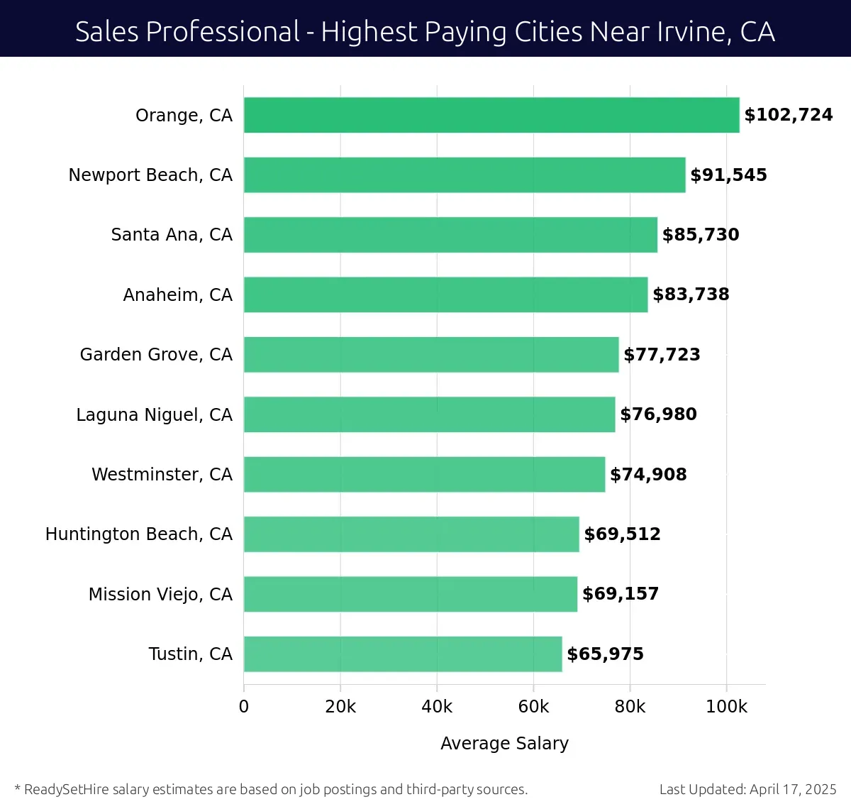 Graph displaying highest paying cities salaries for Sales Professional jobs near Irvine, CA, highlighting Orange, CA with the highest at $102,724 and Tustin, CA with the lowest at $65,975.