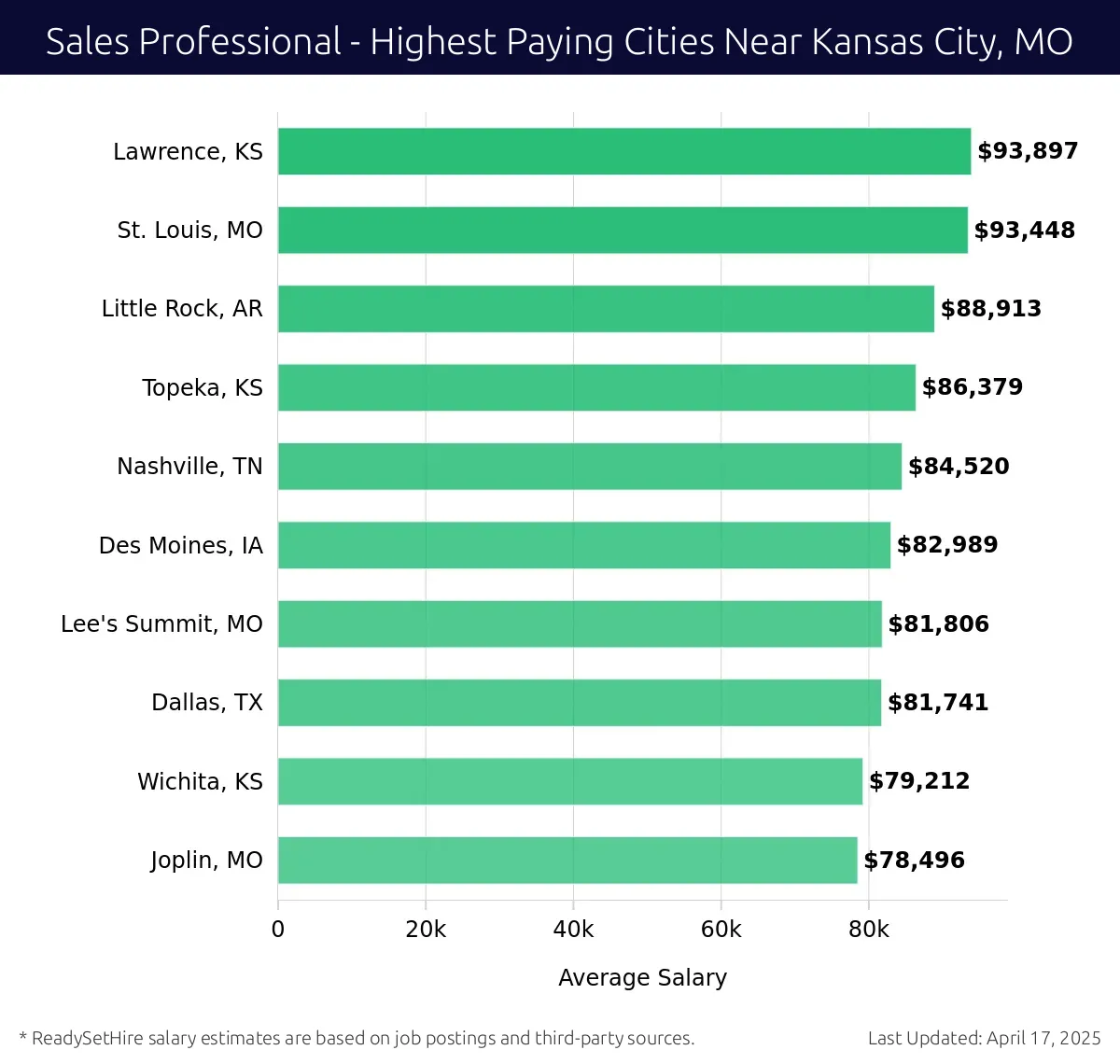 Graph displaying highest paying cities salaries for Sales Professional jobs near Kansas City, MO, highlighting Lawrence, KS with the highest at $93,897 and Joplin, MO with the lowest at $78,496.