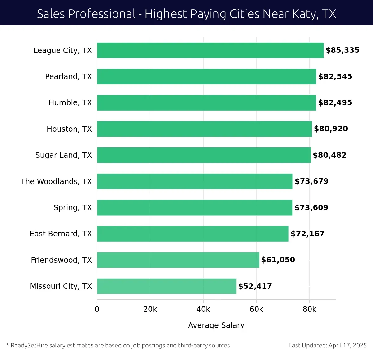Graph displaying highest paying cities salaries for Sales Professional jobs near Katy, TX, highlighting League City, TX with the highest at $85,335 and Missouri City, TX with the lowest at $52,417.