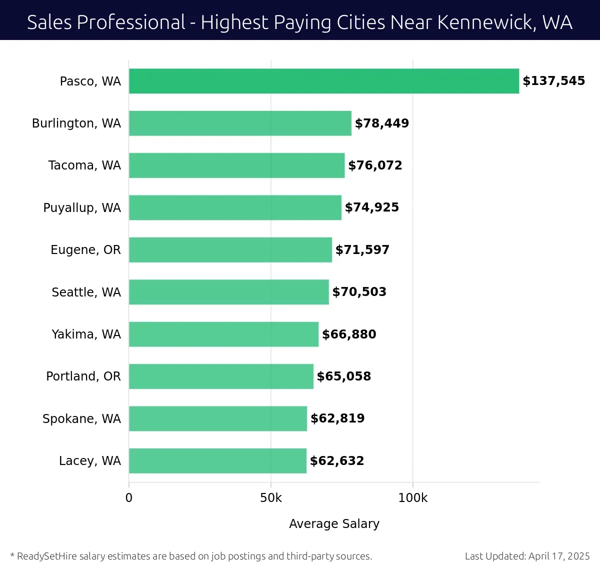 Graph displaying highest paying cities salaries for Sales Professional jobs near Kennewick, WA, highlighting Pasco, WA with the highest at $137,545 and Lacey, WA with the lowest at $62,632.