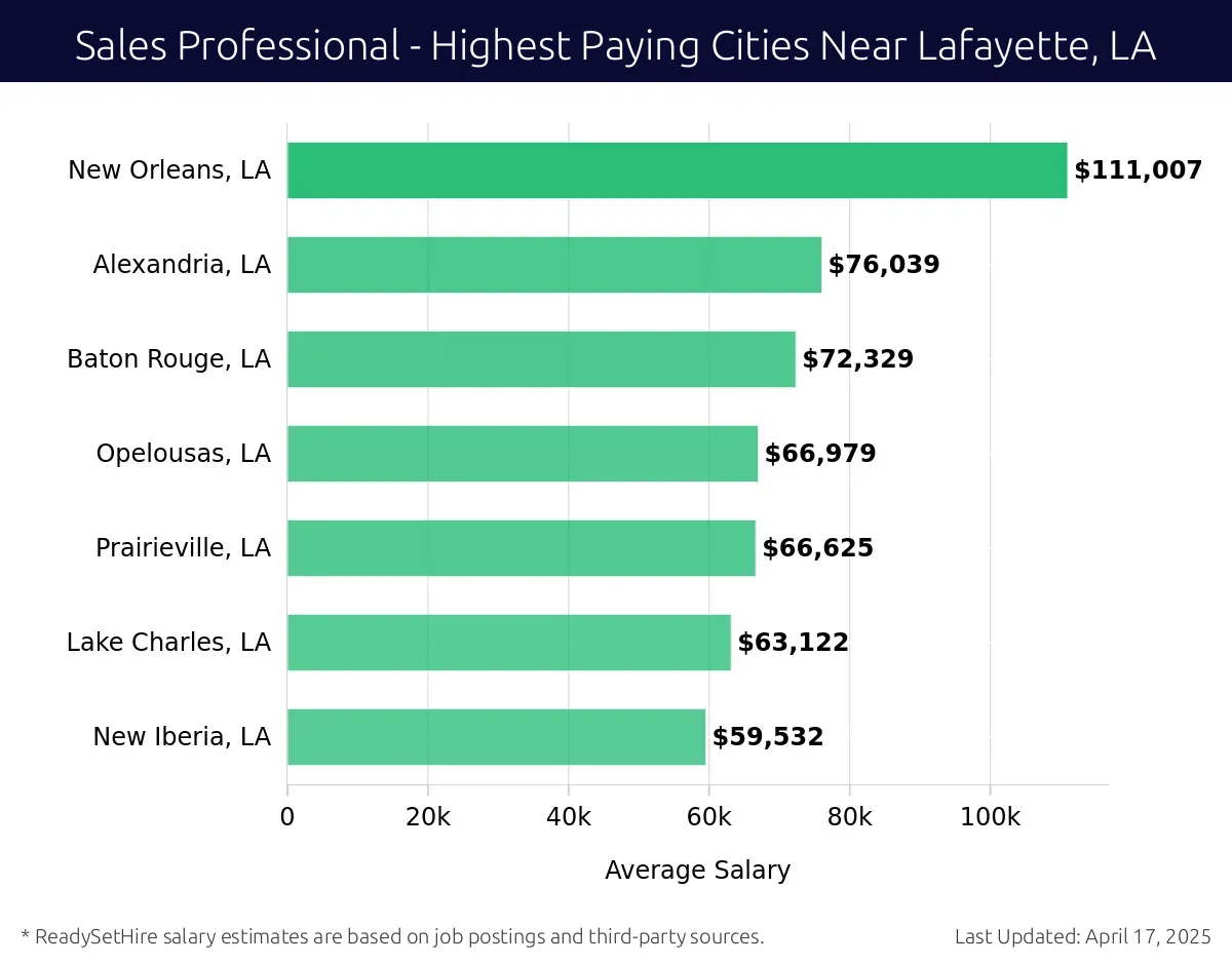 Graph displaying highest paying cities salaries for Sales Professional jobs near Lafayette, LA, highlighting New Orleans, LA with the highest at $111,007 and New Iberia, LA with the lowest at $59,532.