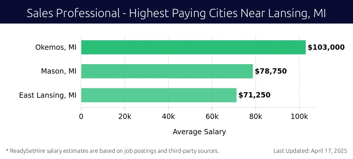 Graph displaying highest paying cities salaries for Sales Professional jobs near Lansing, MI, highlighting Okemos, MI with the highest at $103,000 and East Lansing, MI with the lowest at $71,250.