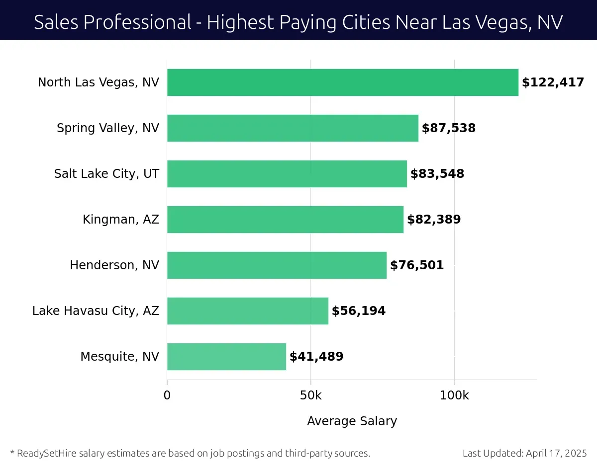 Graph displaying highest paying cities salaries for Sales Professional jobs near Las Vegas, NV, highlighting North Las Vegas, NV with the highest at $122,417 and Mesquite, NV with the lowest at $41,489.