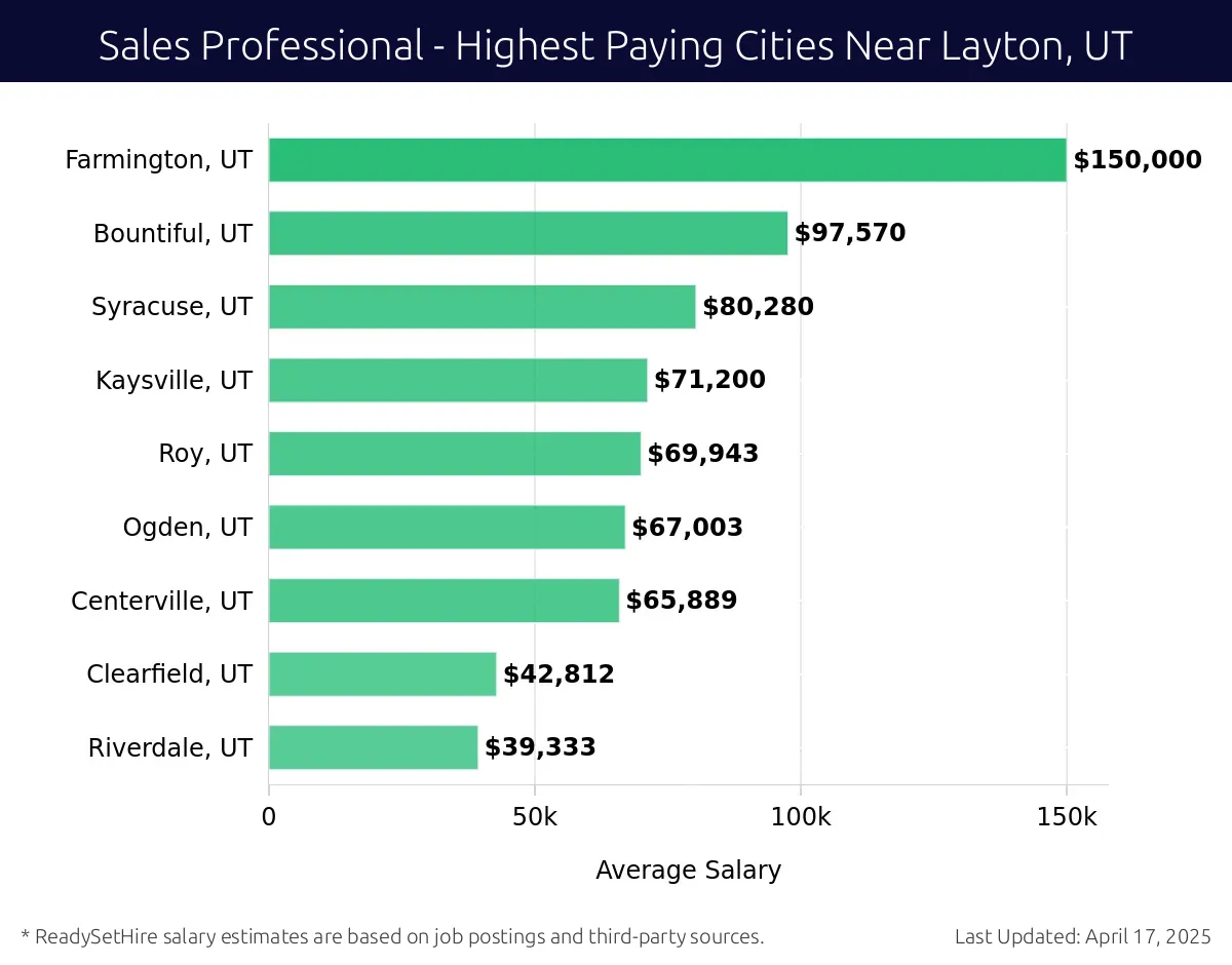 Graph displaying highest paying cities salaries for Sales Professional jobs near Layton, UT, highlighting Farmington, UT with the highest at $150,000 and Riverdale, UT with the lowest at $39,333.
