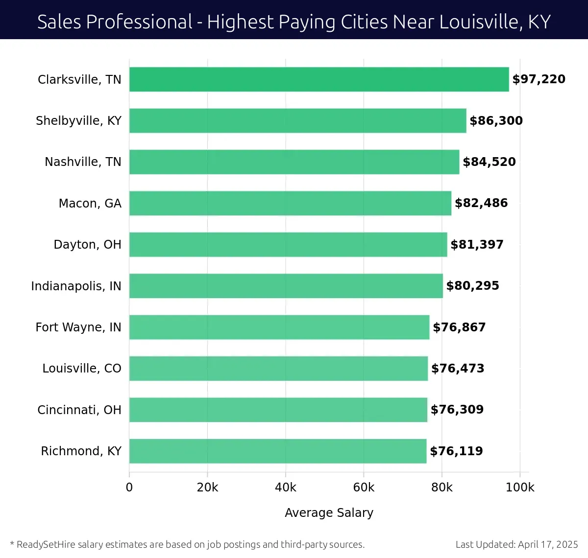 Graph displaying highest paying cities salaries for Sales Professional jobs near Louisville, KY, highlighting Clarksville, TN with the highest at $97,220 and Richmond, KY with the lowest at $76,119.