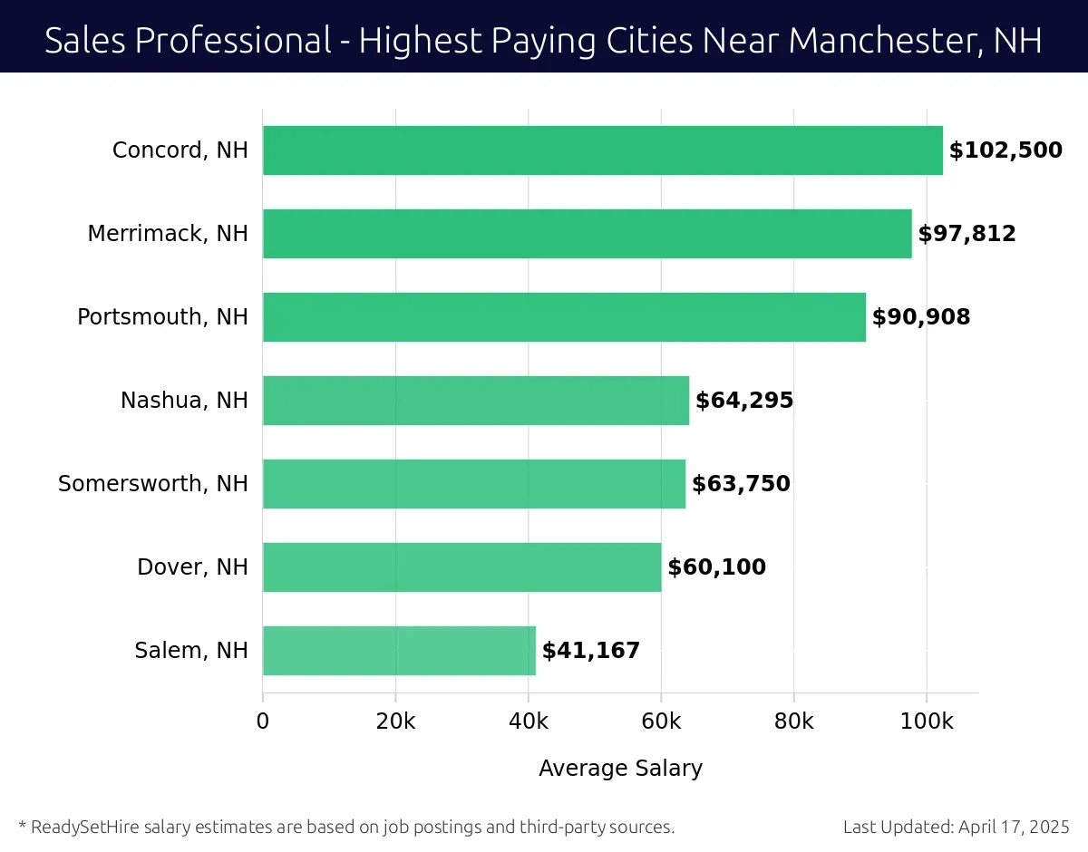 Graph displaying highest paying cities salaries for Sales Professional jobs near Manchester, NH, highlighting Concord, NH with the highest at $102,500 and Salem, NH with the lowest at $41,167.