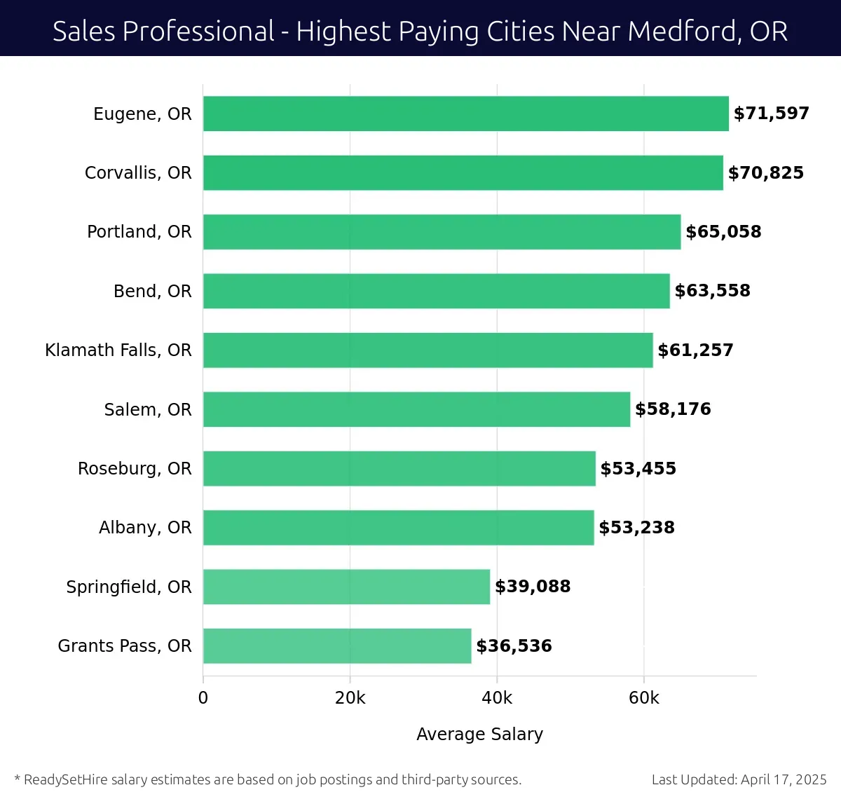 Graph displaying highest paying cities salaries for Sales Professional jobs near Medford, OR, highlighting Eugene, OR with the highest at $71,597 and Grants Pass, OR with the lowest at $36,536.