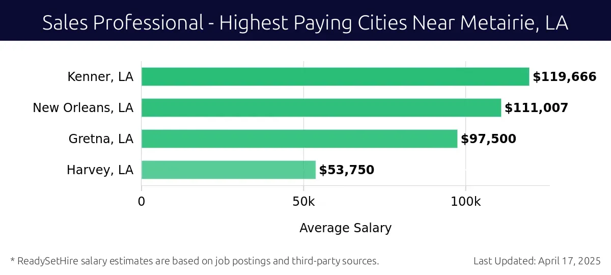 Graph displaying highest paying cities salaries for Sales Professional jobs near Metairie, LA, highlighting Kenner, LA with the highest at $119,666 and Harvey, LA with the lowest at $53,750.