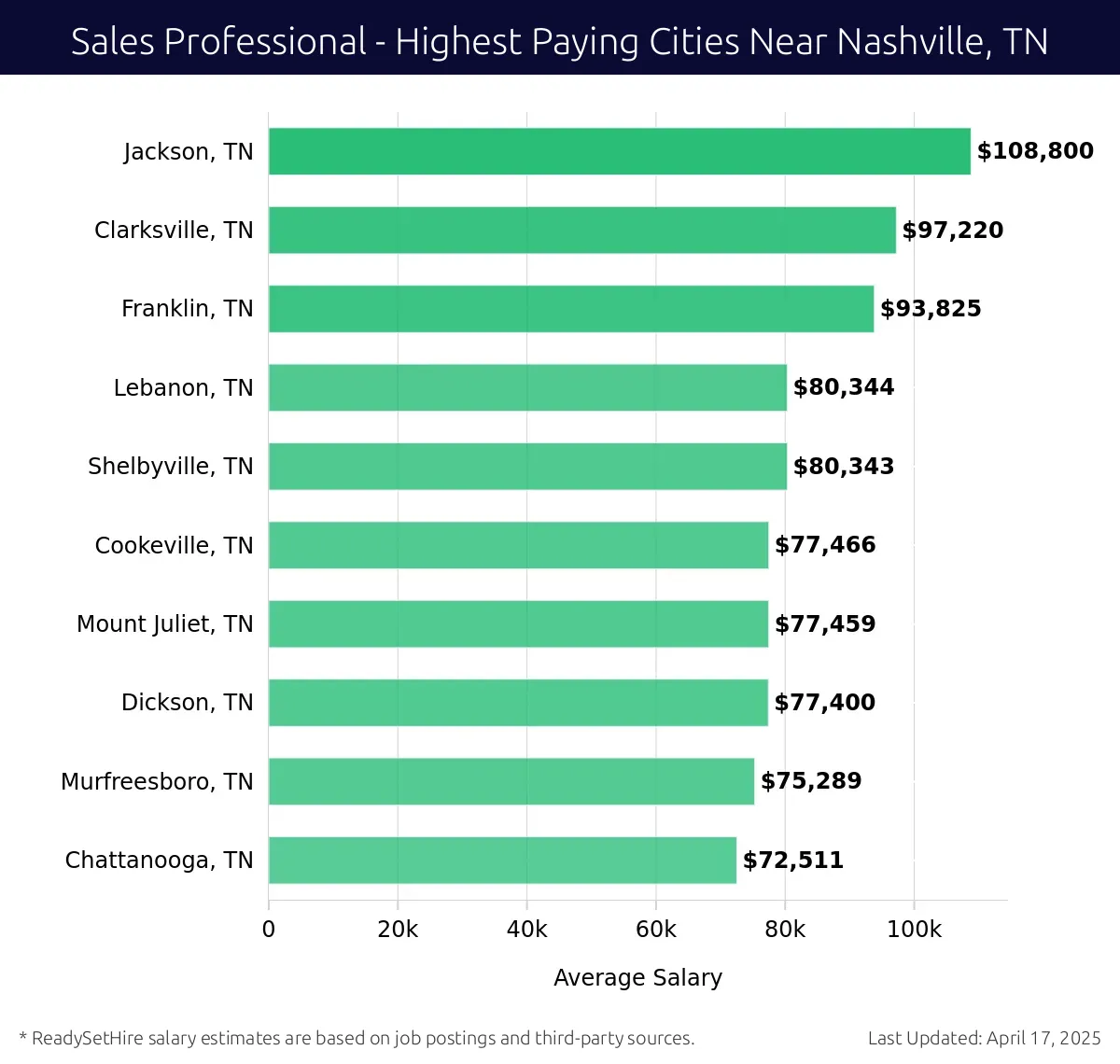 Graph displaying highest paying cities salaries for Sales Professional jobs near Nashville, TN, highlighting Jackson, TN with the highest at $108,800 and Chattanooga, TN with the lowest at $72,511.