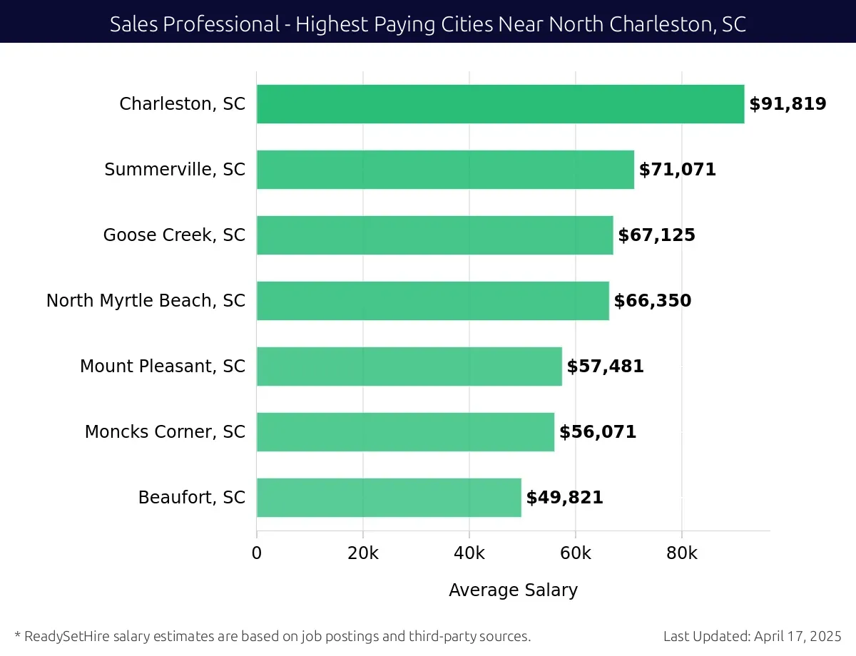 Graph displaying highest paying cities salaries for Sales Professional jobs near North Charleston, SC, highlighting Charleston, SC with the highest at $91,819 and Beaufort, SC with the lowest at $49,821.