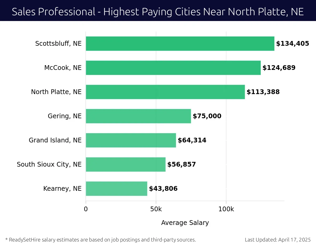 Graph displaying highest paying cities salaries for Sales Professional jobs near North Platte, NE, highlighting Scottsbluff, NE with the highest at $134,405 and Kearney, NE with the lowest at $43,806.