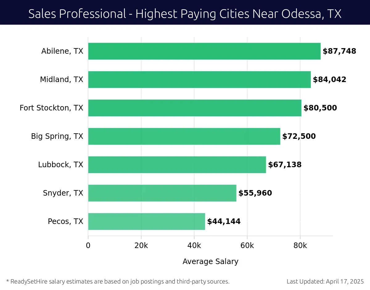 Graph displaying highest paying cities salaries for Sales Professional jobs near Odessa, TX, highlighting Abilene, TX with the highest at $87,748 and Pecos, TX with the lowest at $44,144.