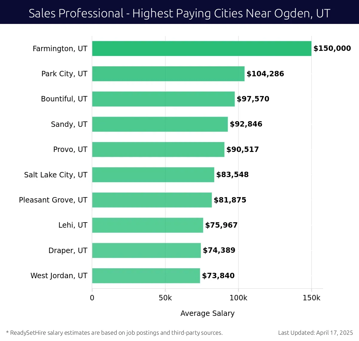 Graph displaying highest paying cities salaries for Sales Professional jobs near Ogden, UT, highlighting Farmington, UT with the highest at $150,000 and West Jordan, UT with the lowest at $73,840.