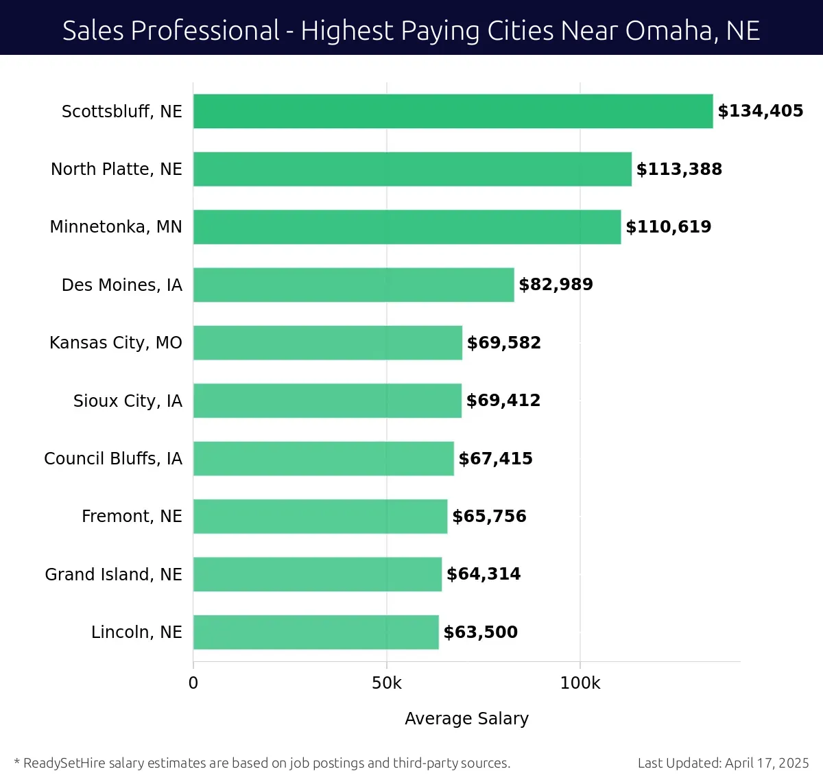 Graph displaying highest paying cities salaries for Sales Professional jobs near Omaha, NE, highlighting Scottsbluff, NE with the highest at $134,405 and Lincoln, NE with the lowest at $63,500.