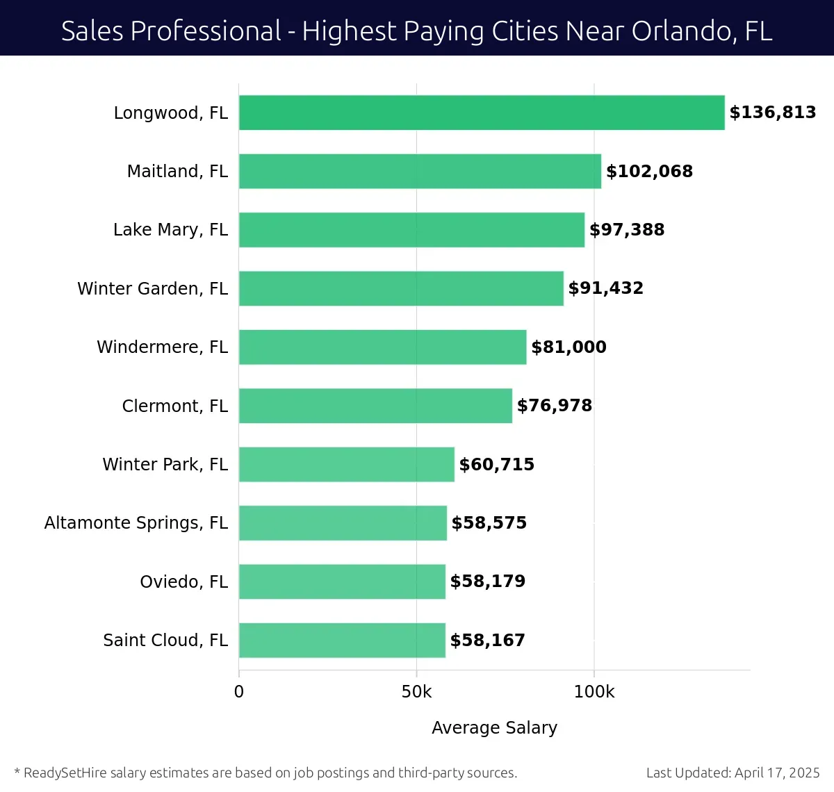 Graph displaying highest paying cities salaries for Sales Professional jobs near Orlando, FL, highlighting Longwood, FL with the highest at $136,813 and Saint Cloud, FL with the lowest at $58,167.