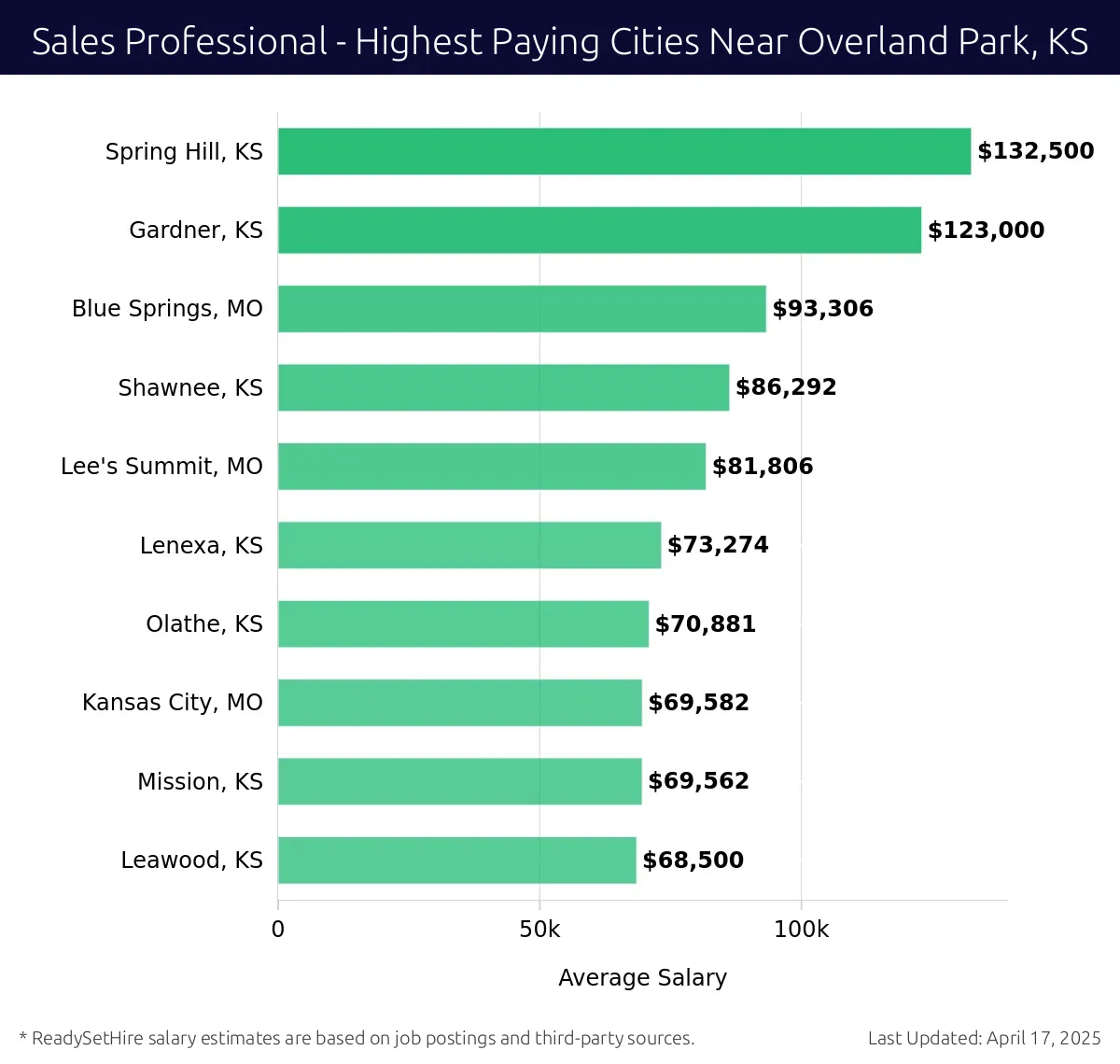 Graph displaying highest paying cities salaries for Sales Professional jobs near Overland Park, KS, highlighting Spring Hill, KS with the highest at $132,500 and Leawood, KS with the lowest at $68,500.