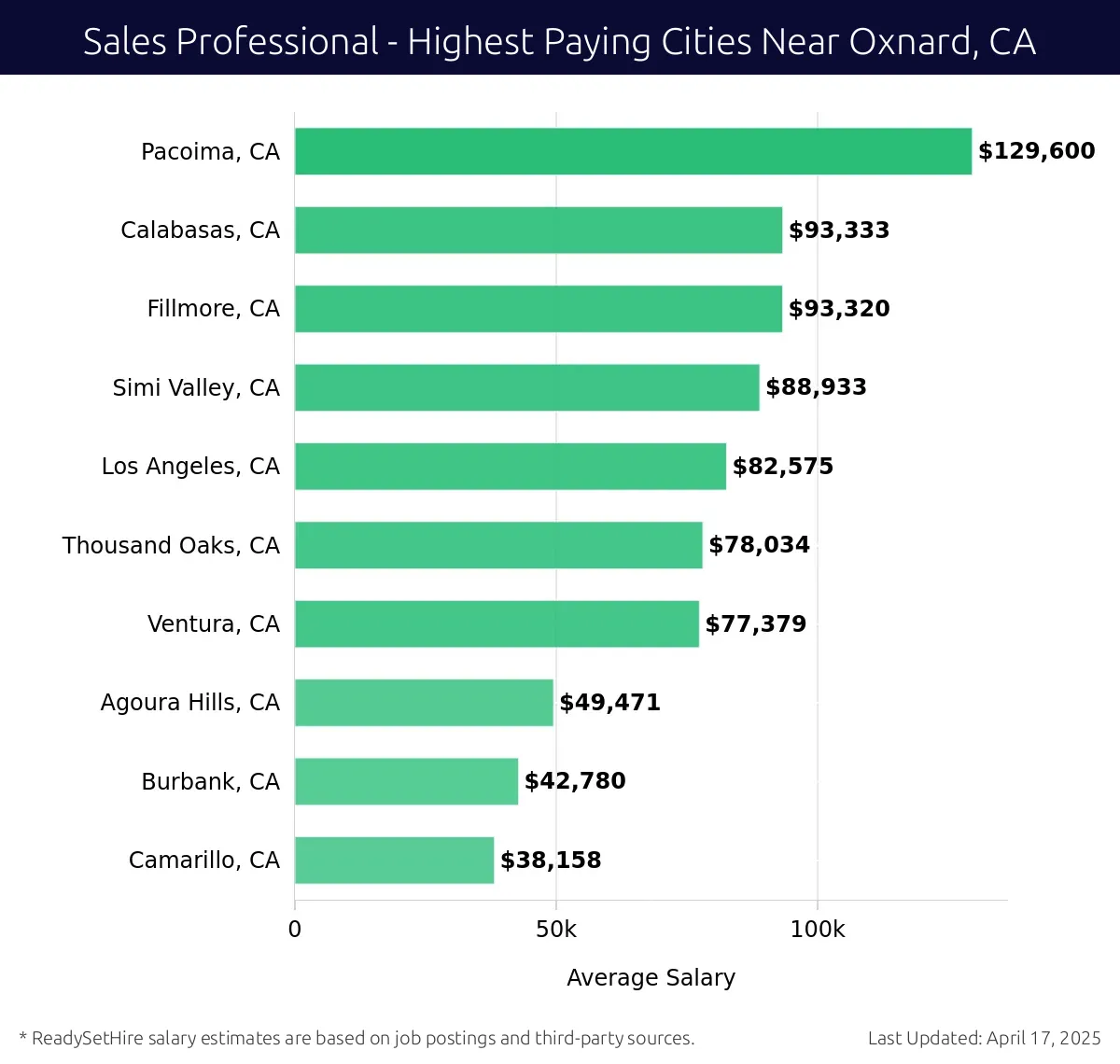 Graph displaying highest paying cities salaries for Sales Professional jobs near Oxnard, CA, highlighting Pacoima, CA with the highest at $129,600 and Camarillo, CA with the lowest at $38,158.