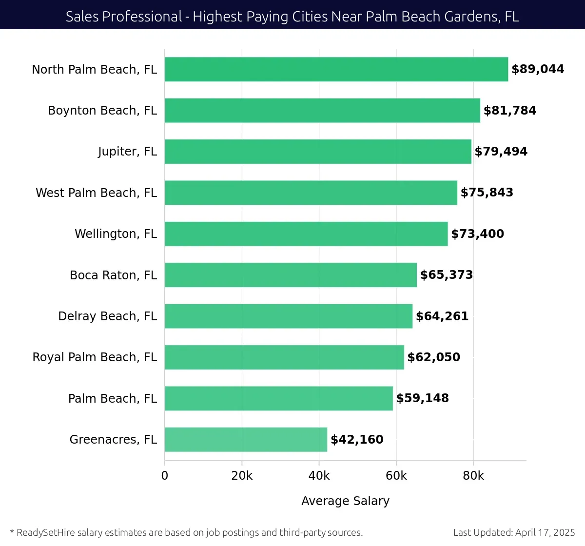 Graph displaying highest paying cities salaries for Sales Professional jobs near Palm Beach Gardens, FL, highlighting North Palm Beach, FL with the highest at $89,044 and Greenacres, FL with the lowest at $42,160.