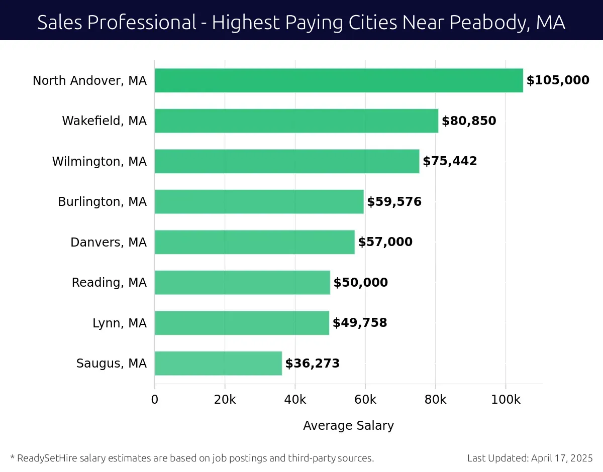 Graph displaying highest paying cities salaries for Sales Professional jobs near Peabody, MA, highlighting North Andover, MA with the highest at $105,000 and Saugus, MA with the lowest at $36,273.