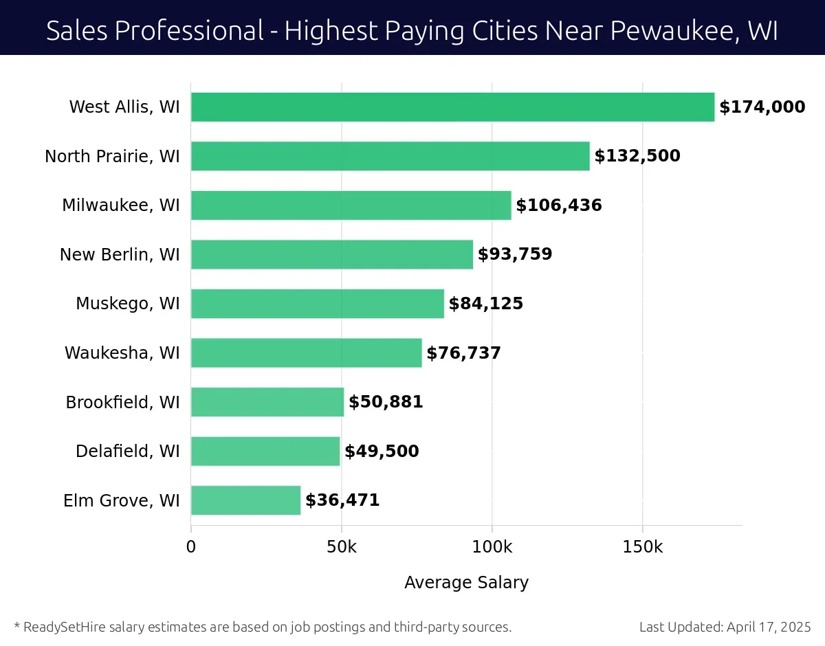 Graph displaying highest paying cities salaries for Sales Professional jobs near Pewaukee, WI, highlighting West Allis, WI with the highest at $174,000 and Elm Grove, WI with the lowest at $36,471.