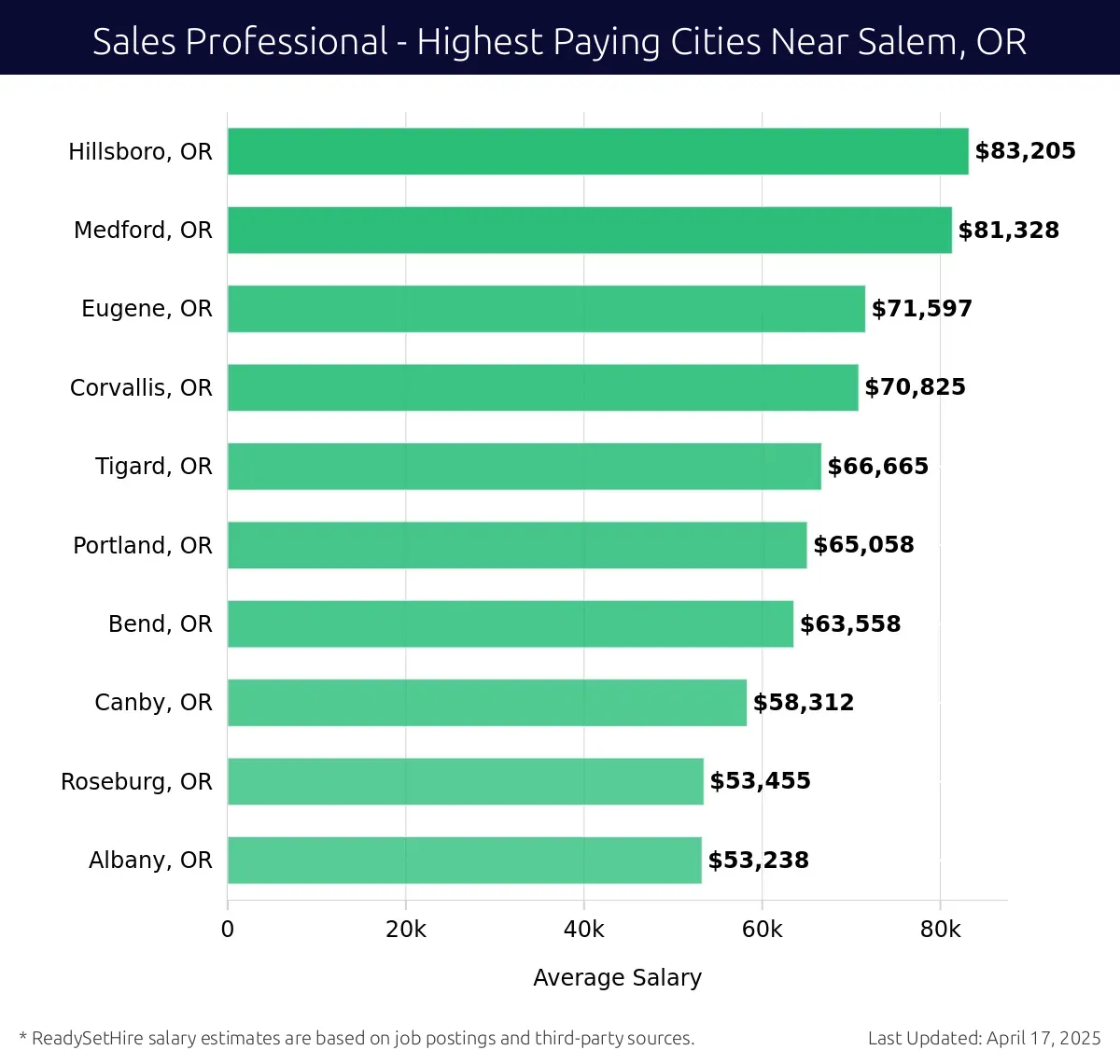 Graph displaying highest paying cities salaries for Sales Professional jobs near Salem, OR, highlighting Hillsboro, OR with the highest at $83,205 and Albany, OR with the lowest at $53,238.