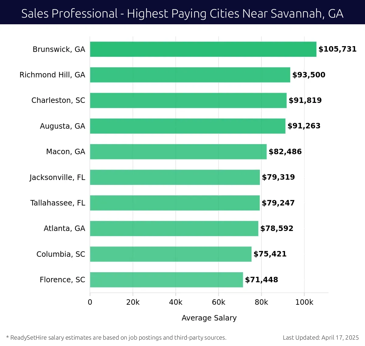Graph displaying highest paying cities salaries for Sales Professional jobs near Savannah, GA, highlighting Brunswick, GA with the highest at $105,731 and Florence, SC with the lowest at $71,448.
