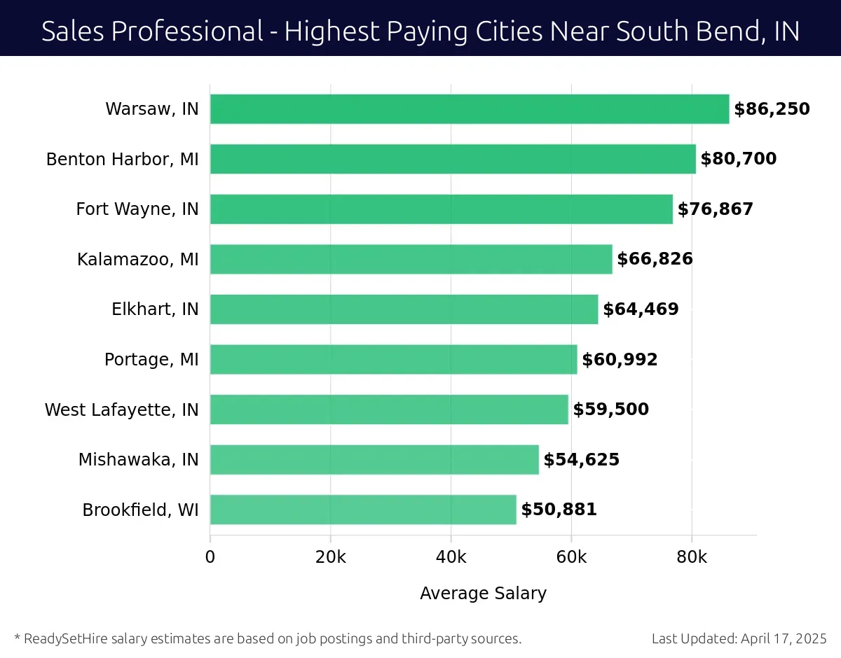 Graph displaying highest paying cities salaries for Sales Professional jobs near South Bend, IN, highlighting Warsaw, IN with the highest at $86,250 and Brookfield, WI with the lowest at $50,881.
