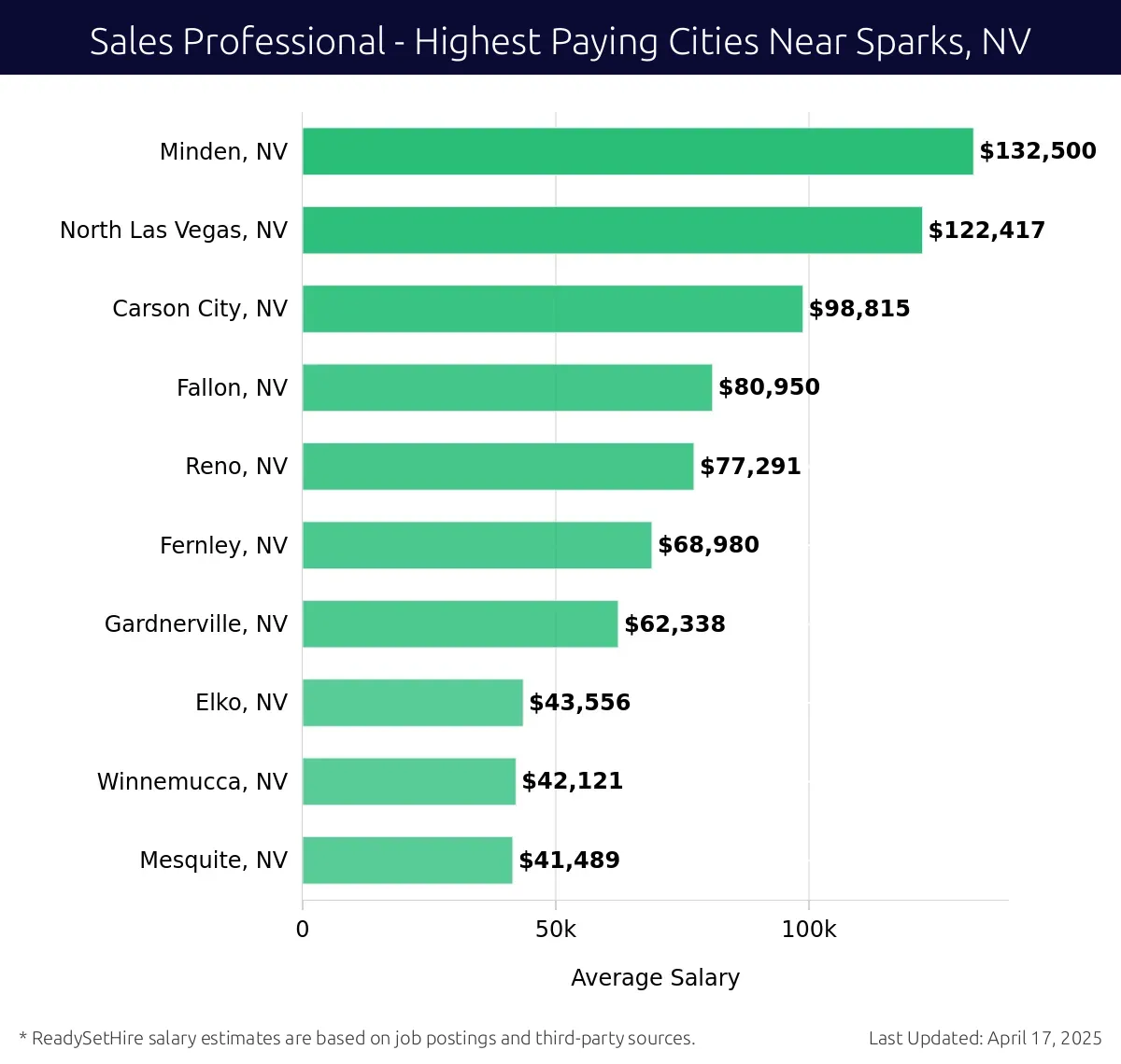 Graph displaying highest paying cities salaries for Sales Professional jobs near Sparks, NV, highlighting Minden, NV with the highest at $132,500 and Mesquite, NV with the lowest at $41,489.