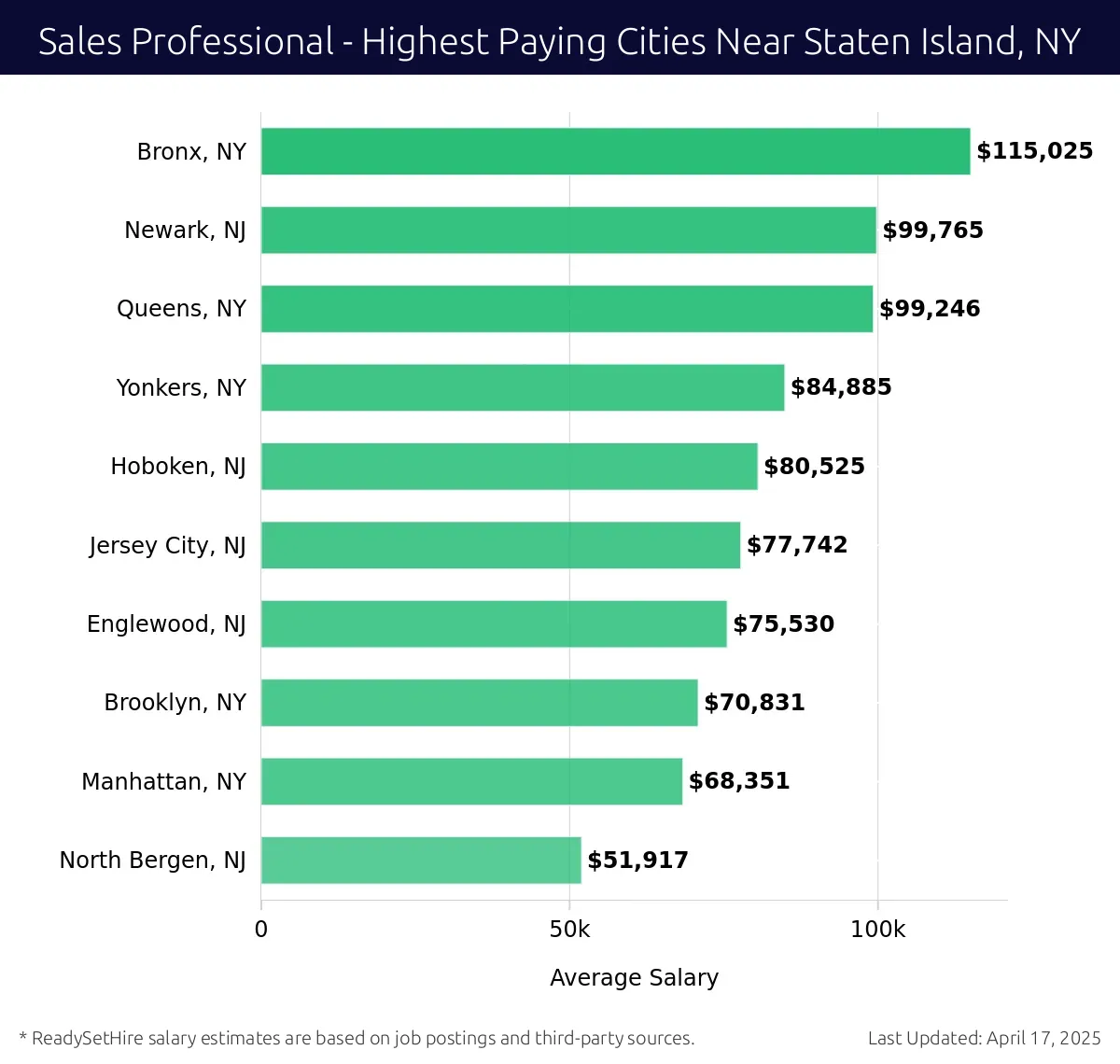 Graph displaying highest paying cities salaries for Sales Professional jobs near Staten Island, NY, highlighting Bronx, NY with the highest at $115,025 and North Bergen, NJ with the lowest at $51,917.