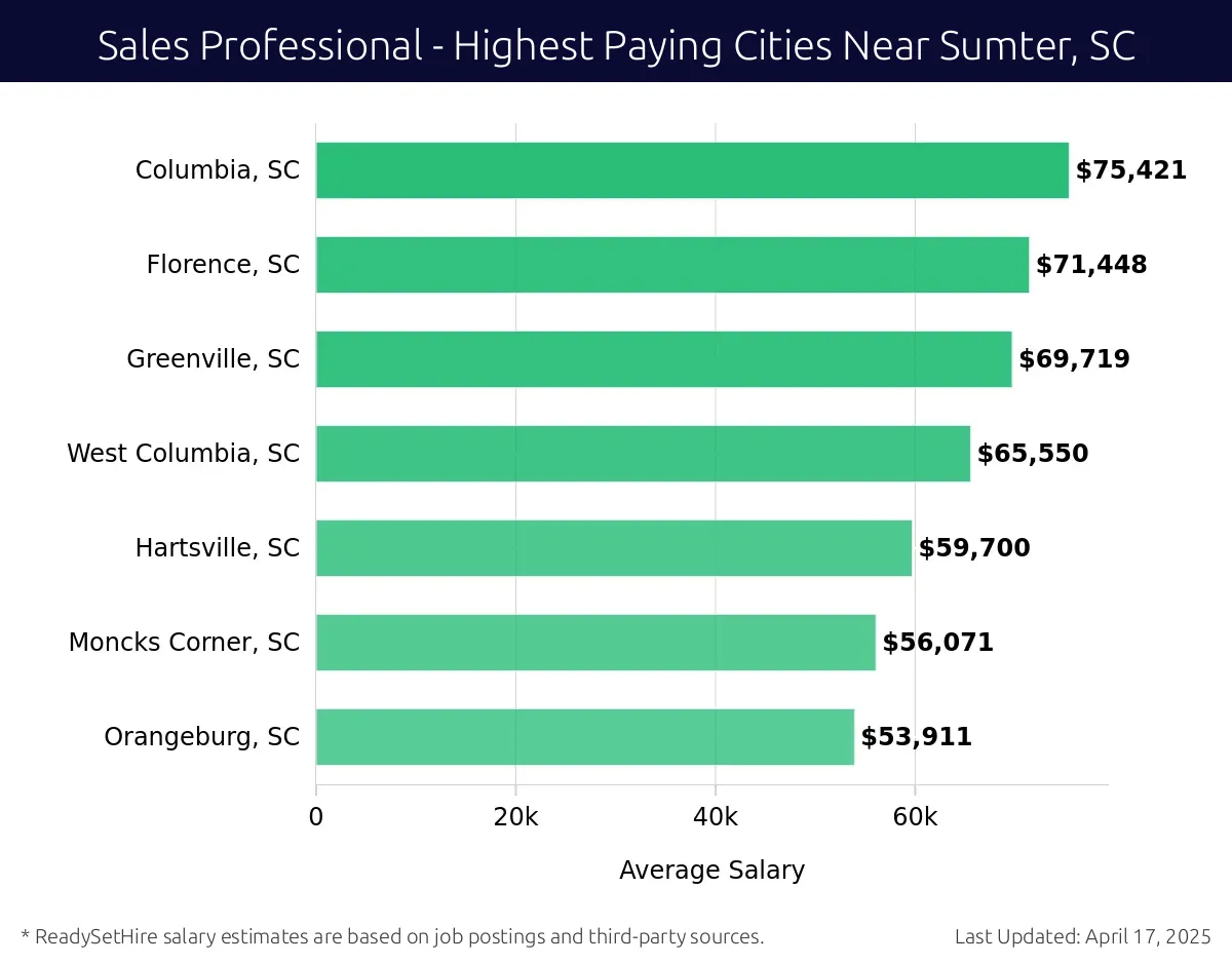 Graph displaying highest paying cities salaries for Sales Professional jobs near Sumter, SC, highlighting Columbia, SC with the highest at $75,421 and Orangeburg, SC with the lowest at $53,911.