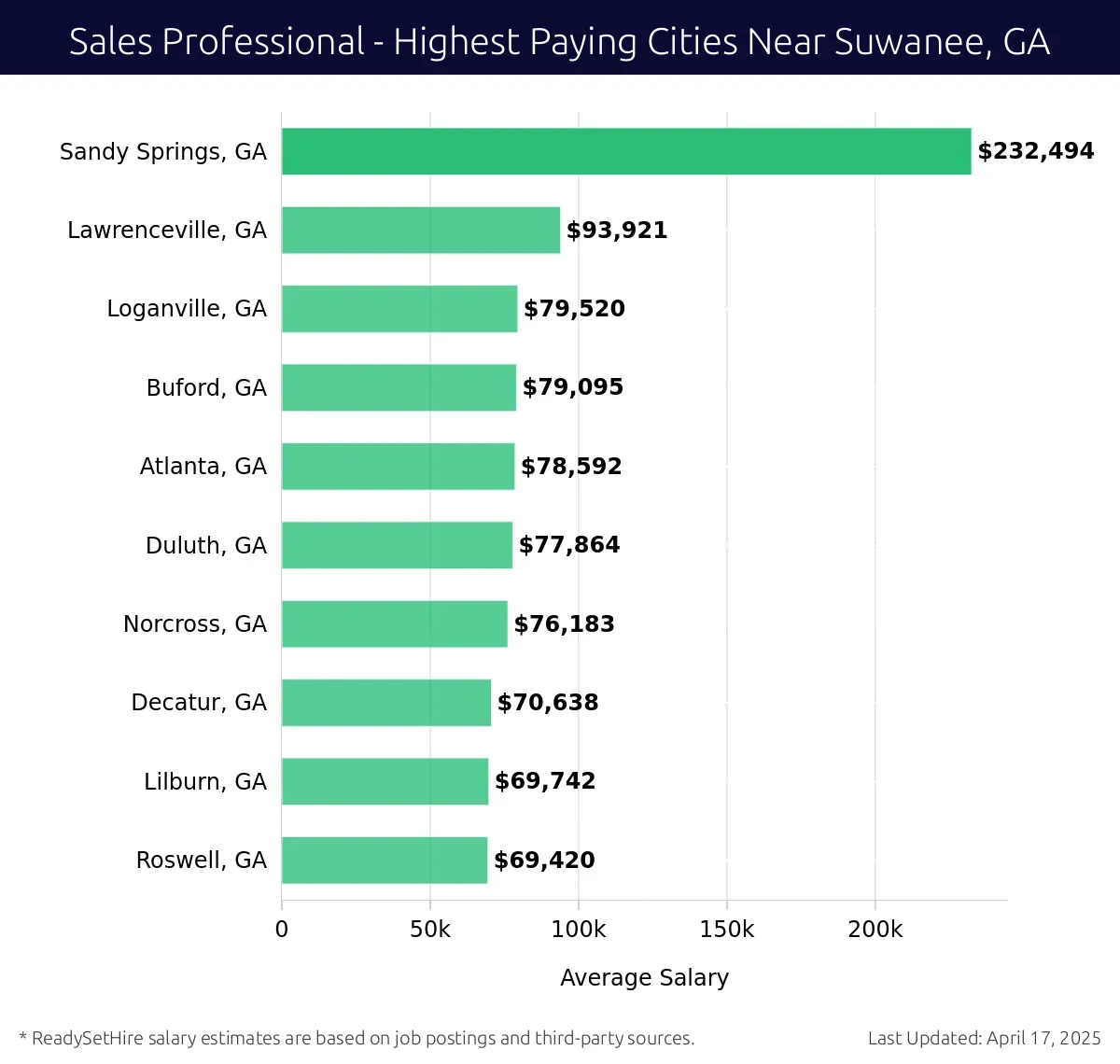 Graph displaying highest paying cities salaries for Sales Professional jobs near Suwanee, GA, highlighting Sandy Springs, GA with the highest at $232,494 and Roswell, GA with the lowest at $69,420.