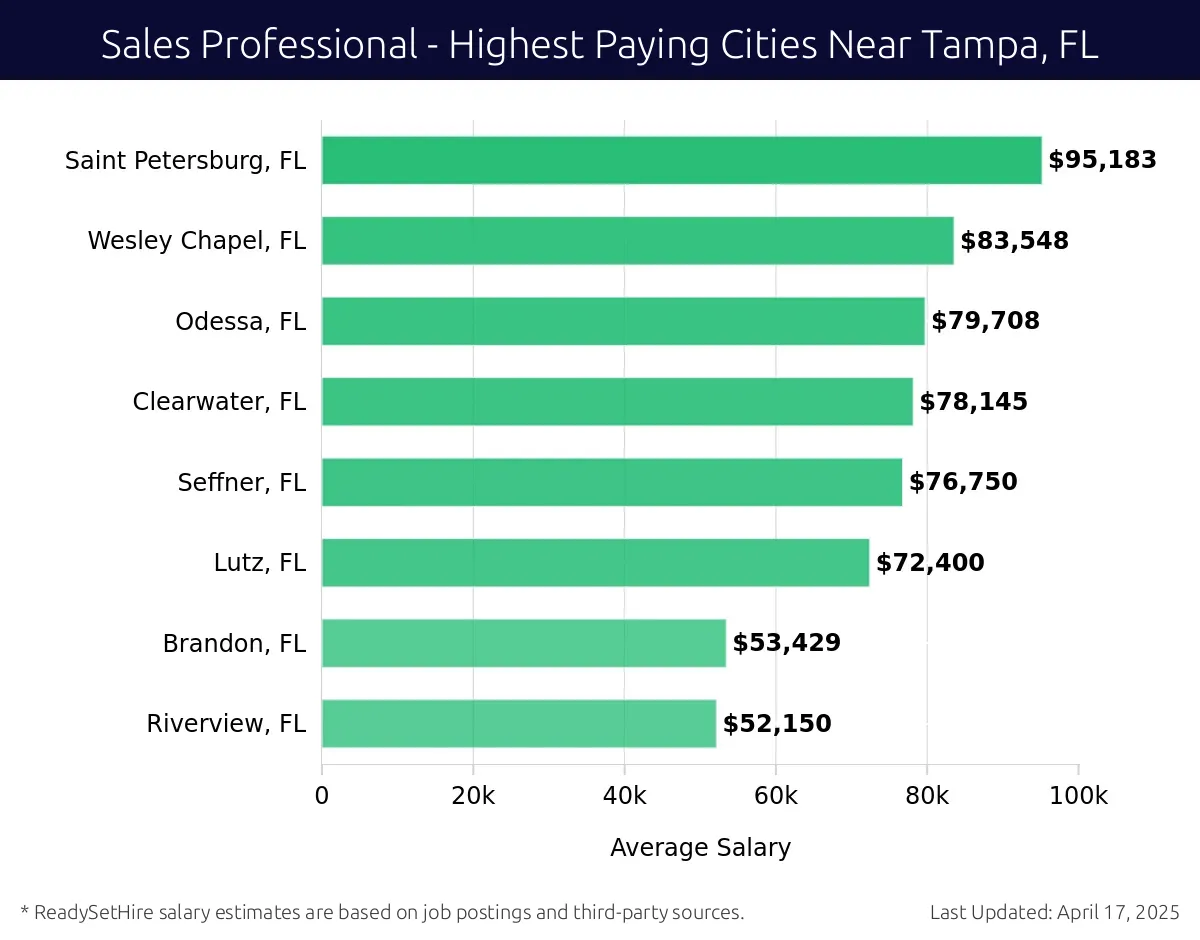 Graph displaying highest paying cities salaries for Sales Professional jobs near Tampa, FL, highlighting Saint Petersburg, FL with the highest at $95,183 and Riverview, FL with the lowest at $52,150.