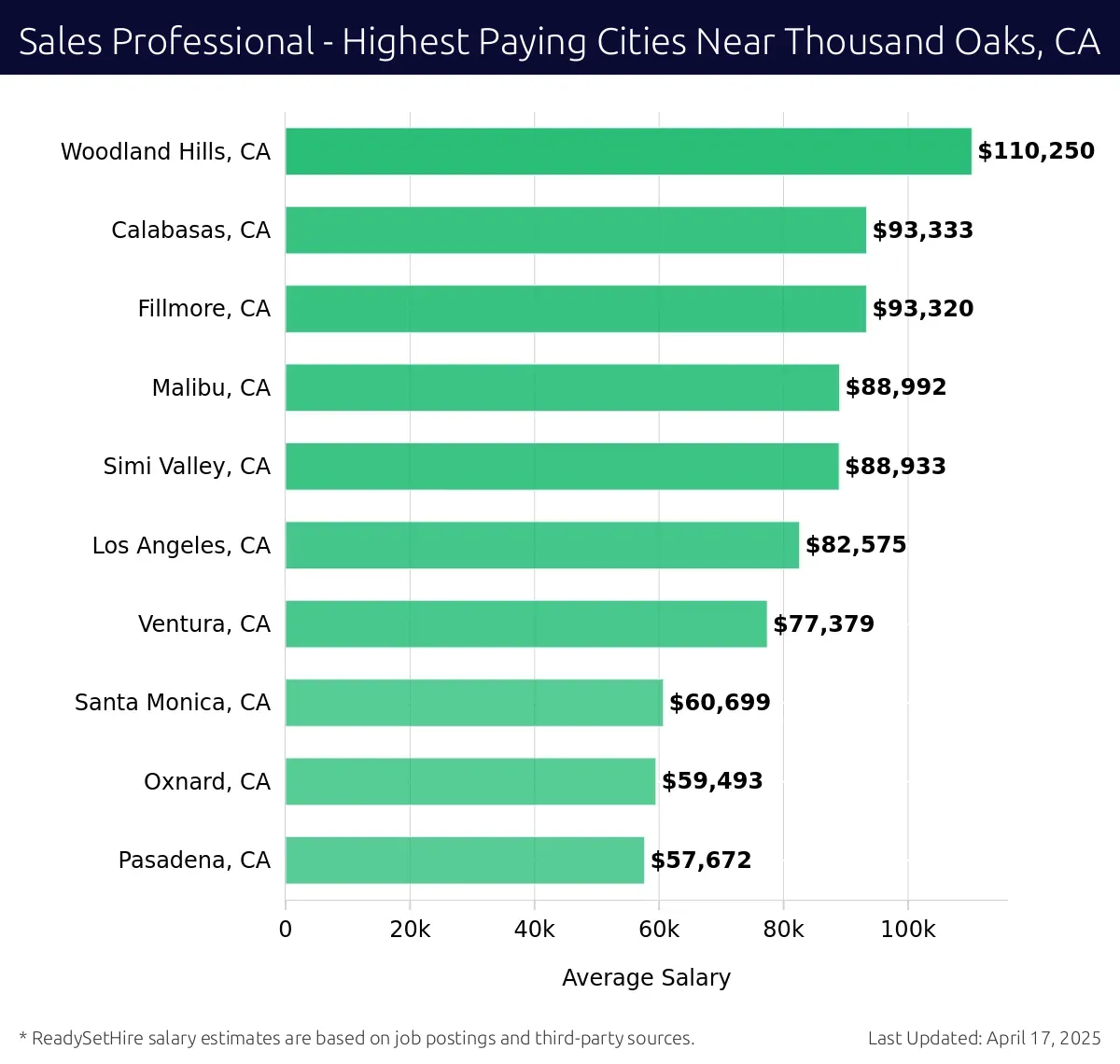 Graph displaying highest paying cities salaries for Sales Professional jobs near Thousand Oaks, CA, highlighting Woodland Hills, CA with the highest at $110,250 and Pasadena, CA with the lowest at $57,672.