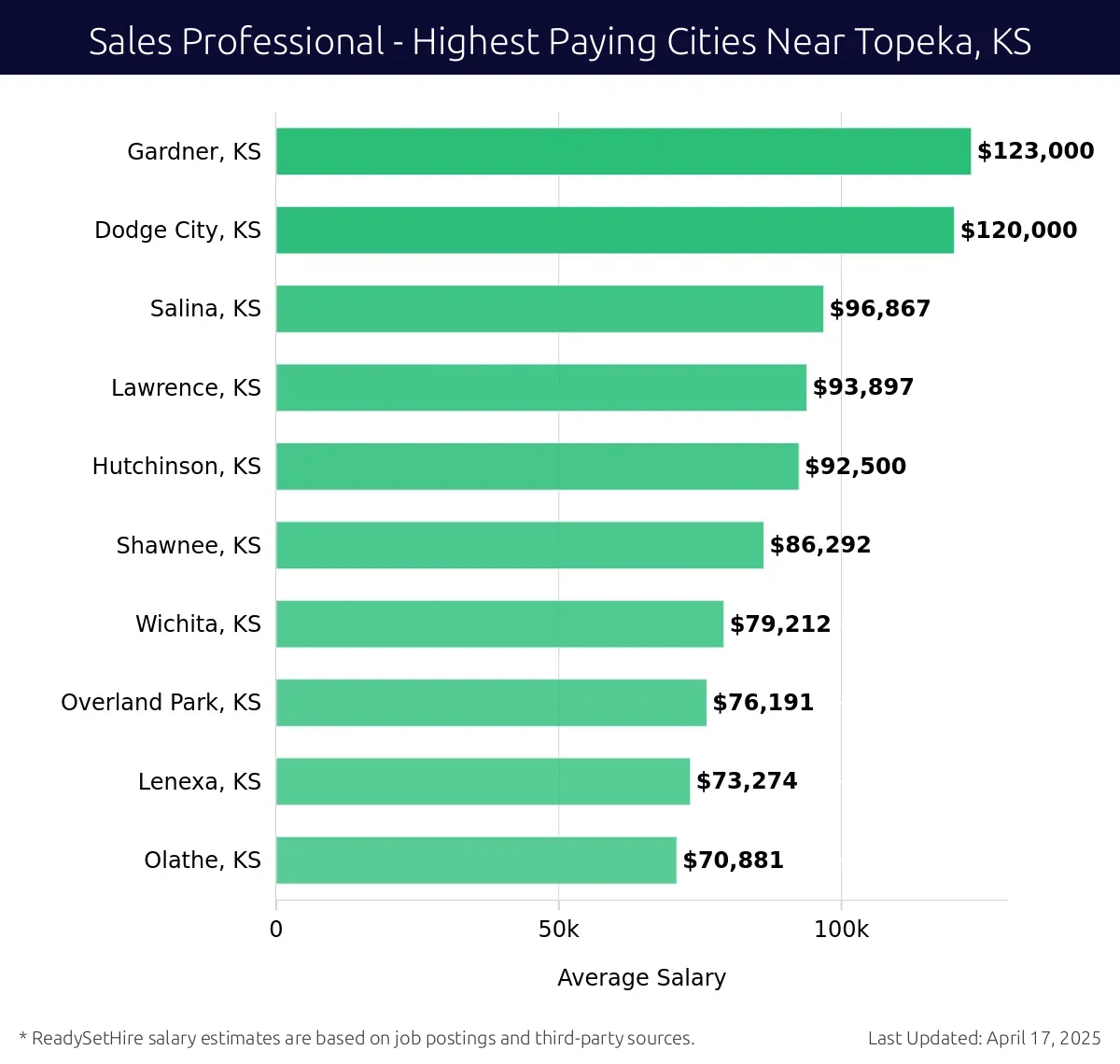 Graph displaying highest paying cities salaries for Sales Professional jobs near Topeka, KS, highlighting Gardner, KS with the highest at $123,000 and Olathe, KS with the lowest at $70,881.