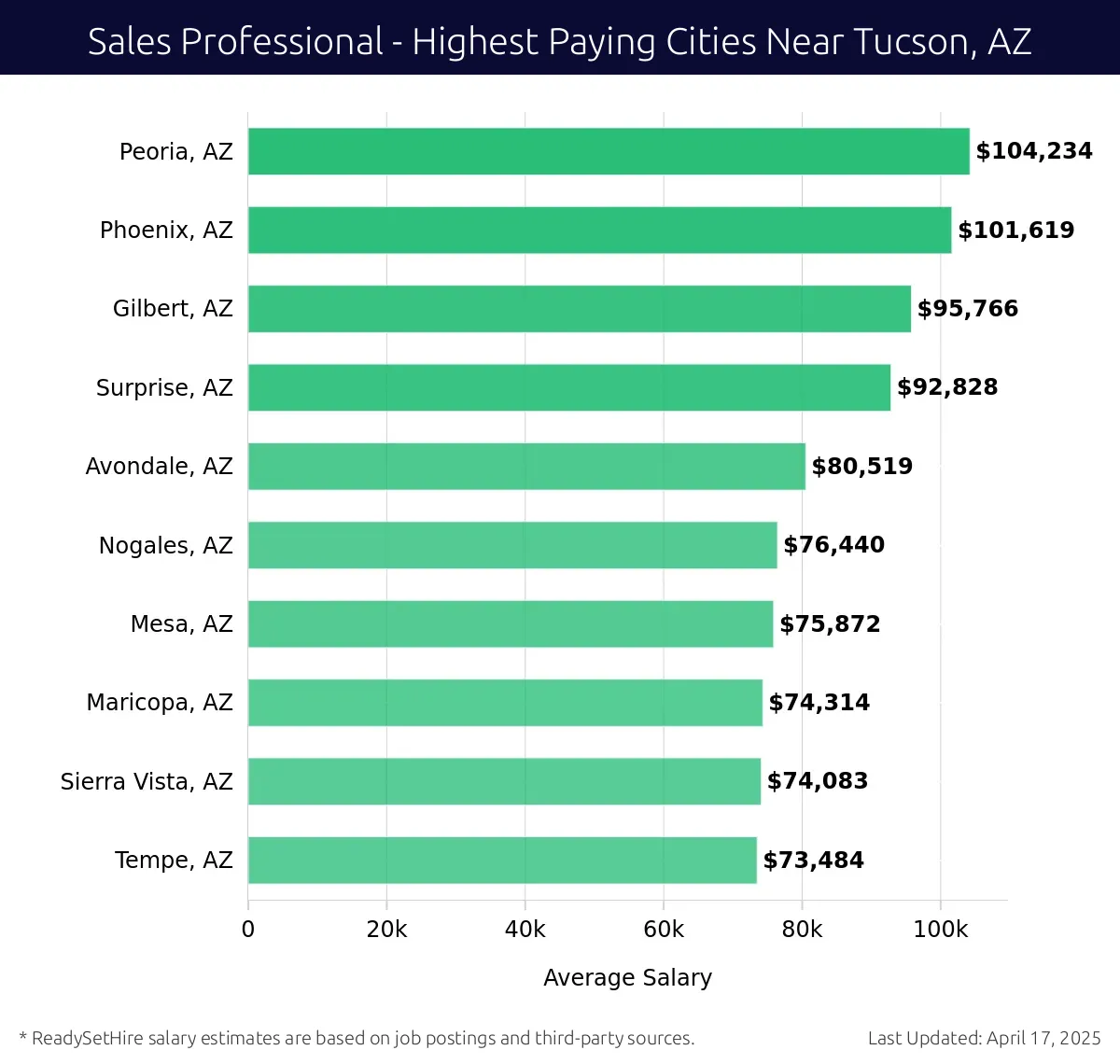Graph displaying highest paying cities salaries for Sales Professional jobs near Tucson, AZ, highlighting Peoria, AZ with the highest at $104,234 and Tempe, AZ with the lowest at $73,484.
