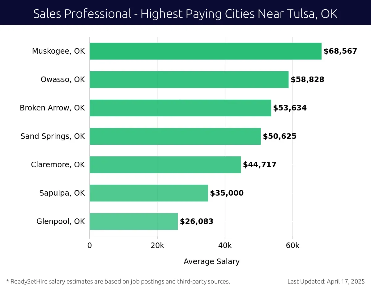 Graph displaying highest paying cities salaries for Sales Professional jobs near Tulsa, OK, highlighting Muskogee, OK with the highest at $68,567 and Glenpool, OK with the lowest at $26,083.