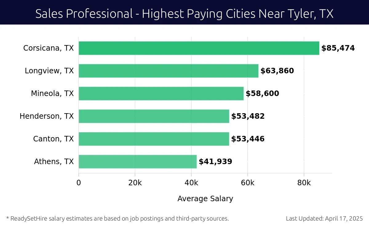 Graph displaying highest paying cities salaries for Sales Professional jobs near Tyler, TX, highlighting Corsicana, TX with the highest at $85,474 and Athens, TX with the lowest at $41,939.