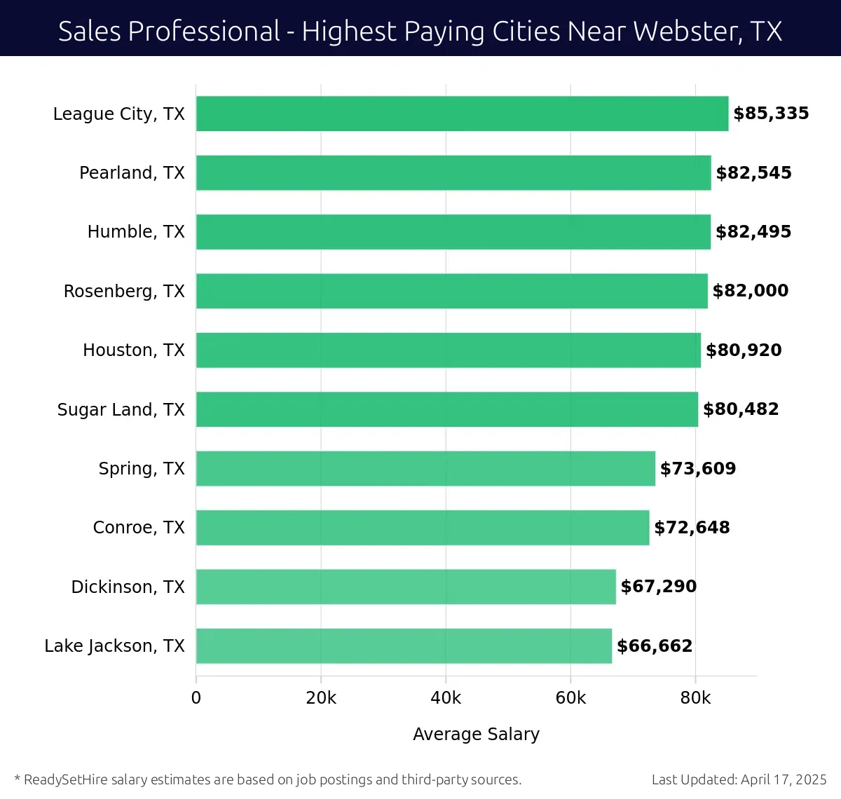 Graph displaying highest paying cities salaries for Sales Professional jobs near Webster, TX, highlighting League City, TX with the highest at $85,335 and Lake Jackson, TX with the lowest at $66,662.
