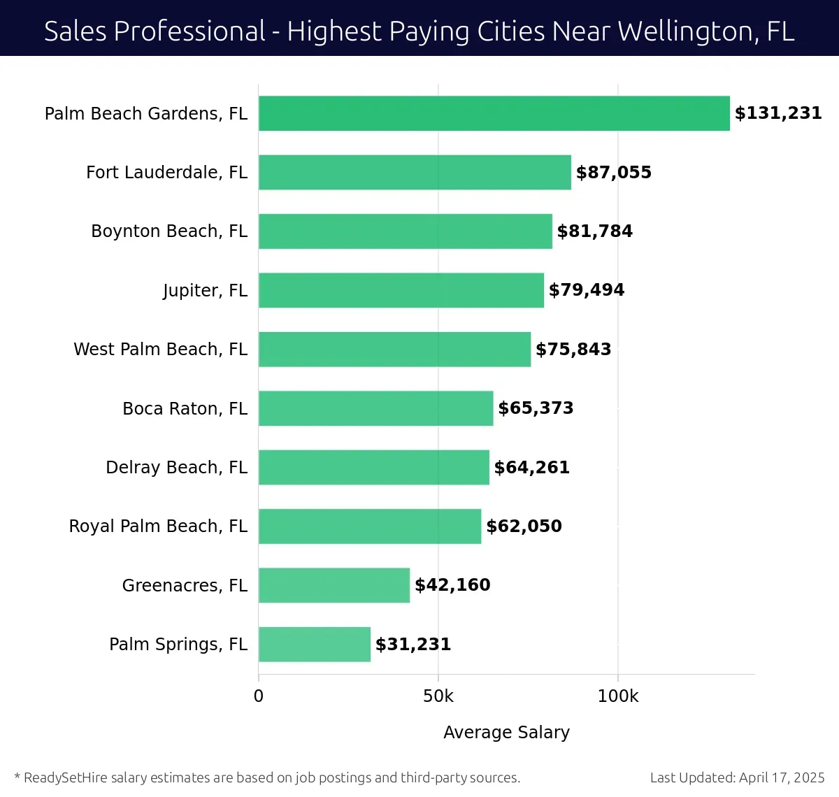 Graph displaying highest paying cities salaries for Sales Professional jobs near Wellington, FL, highlighting Palm Beach Gardens, FL with the highest at $131,231 and Palm Springs, FL with the lowest at $31,231.