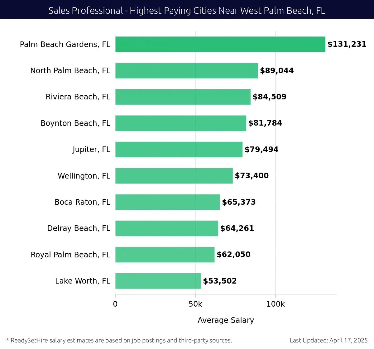 Graph displaying highest paying cities salaries for Sales Professional jobs near West Palm Beach, FL, highlighting Palm Beach Gardens, FL with the highest at $131,231 and Lake Worth, FL with the lowest at $53,502.