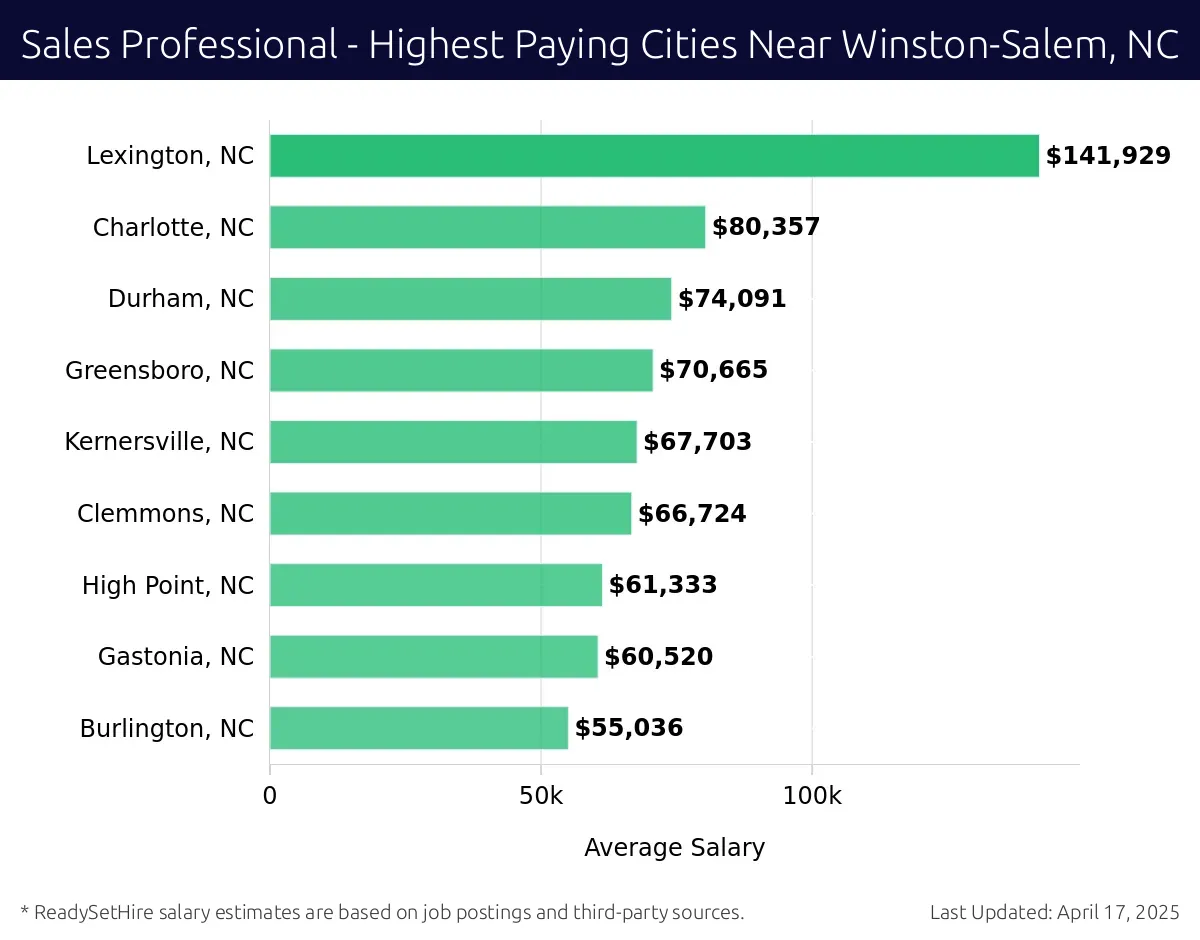 Graph displaying highest paying cities salaries for Sales Professional jobs near Winston-Salem, NC, highlighting Lexington, NC with the highest at $141,929 and Burlington, NC with the lowest at $55,036.