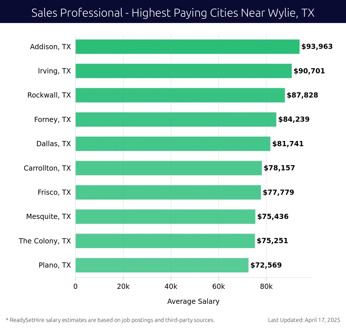 Graph displaying highest paying cities salaries for Sales Professional jobs near Wylie, TX, highlighting Addison, TX with the highest at $93,963 and Plano, TX with the lowest at $72,569.