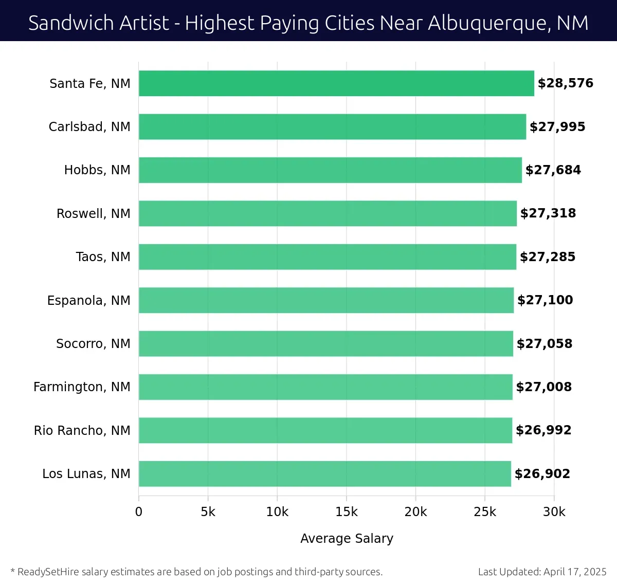 Graph displaying highest paying cities salaries for Sandwich Artist jobs near Albuquerque, NM, highlighting Santa Fe, NM with the highest at $28,576 and Los Lunas, NM with the lowest at $26,902.