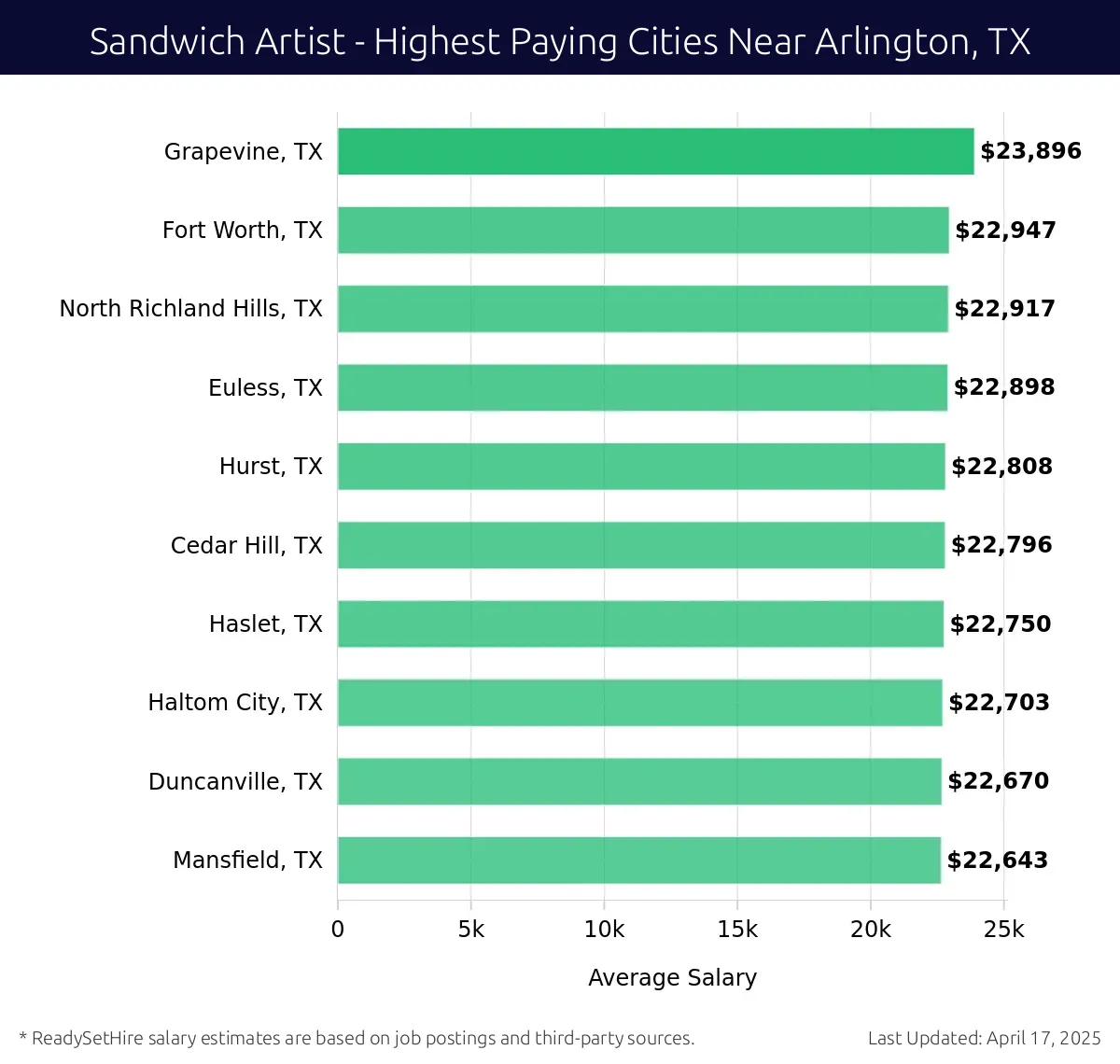 Graph displaying highest paying cities salaries for Sandwich Artist jobs near Arlington, TX, highlighting Grapevine, TX with the highest at $23,896 and Mansfield, TX with the lowest at $22,643.